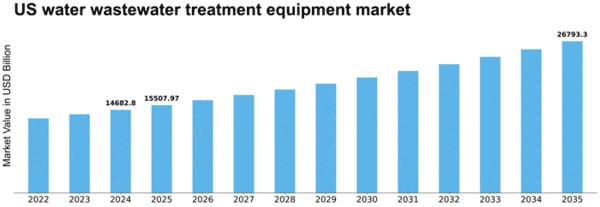 US Water Wastewater Treatment Equipment Market Size