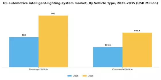 US Automotive Intelligent Lighting System Market Segment Image 3