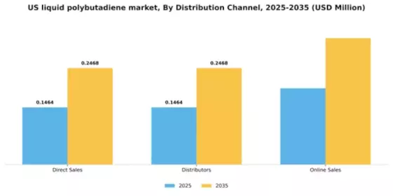 US Liquid Polybutadiene Market Segment Image 1