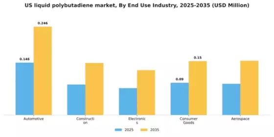 US Liquid Polybutadiene Market Segment Image 2