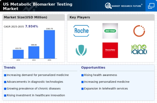 US Metabolic Biomarker Testing Market Infographic