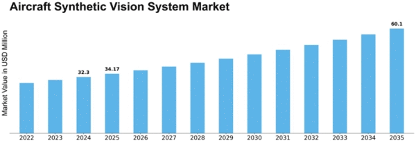 Aircraft Synthetic Vision System Market Size