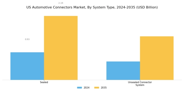 US Automotive Connectors Market Segment Image 1
