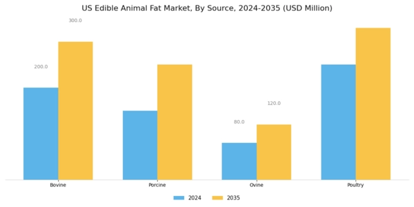 US Edible Animal Fat Market Segment Image 2