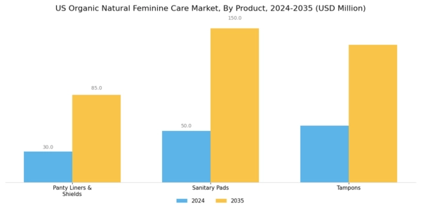 US Organic Natural Feminine Care Market Segment Image 0