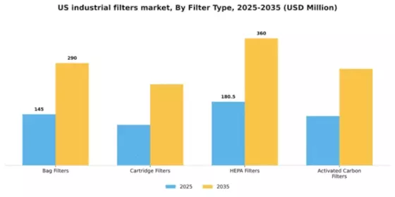 US Industrial Filters Market Segment Image 2