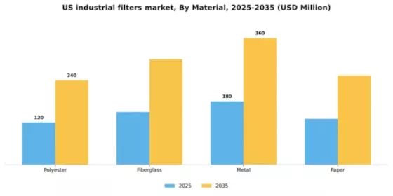 US Industrial Filters Market Segment Image 3