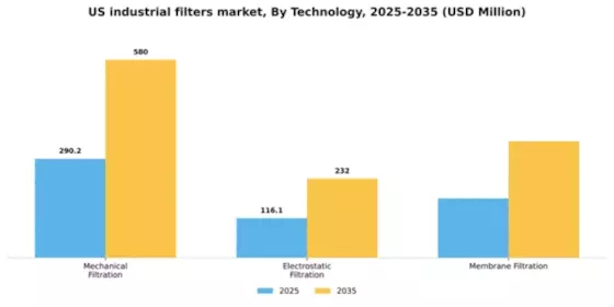 US Industrial Filters Market Segment Image 4