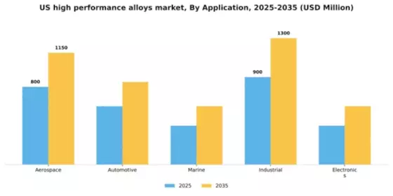 US High Performance Alloys Market Segment Image 0