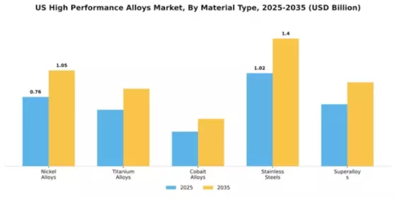 US High Performance Alloys Market Segment Image 3