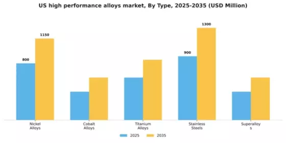 US High Performance Alloys Market Segment Image 3