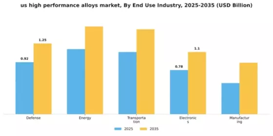 US High Performance Alloys Market Segment Image 1