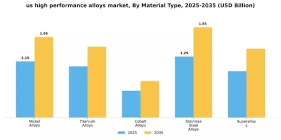 US High Performance Alloys Market Segment Image 2