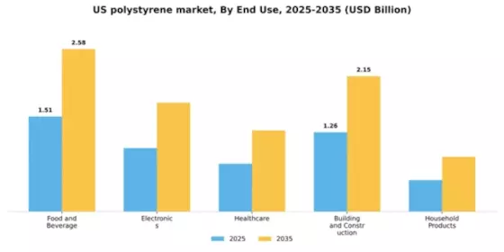 US Polystyrene Market Segment Image 2