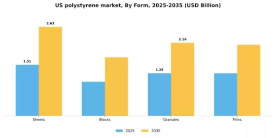 US Polystyrene Market Segment Image 3