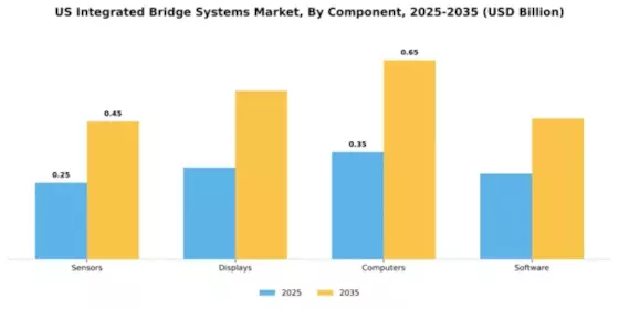 US Integrated Bridge Systems Market Segment Image 1