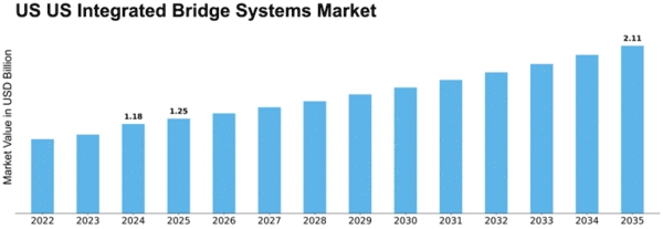 US Integrated Bridge Systems Market Size