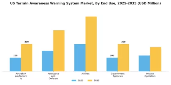 US Terrain Awareness Warning System Market Segment Image 2