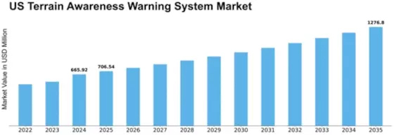 US Terrain Awareness Warning System Market Size
