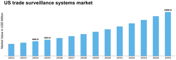 US Trade Surveillance Systems Market Size