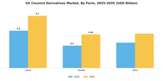 US Coconut Derivatives Segment Image 2