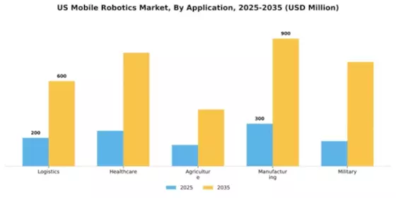US Mobile Robotics Market Segment Image 0
