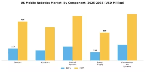 US Mobile Robotics Market Segment Image 1