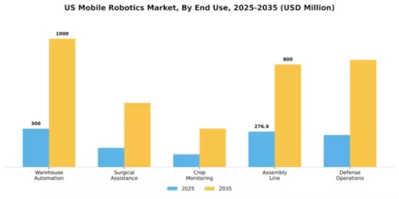 US Mobile Robotics Market Segment Image 2