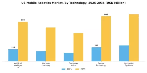 US Mobile Robotics Market Segment Image 3