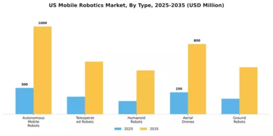 US Mobile Robotics Market Segment Image 4