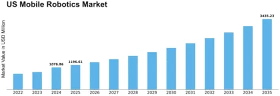 US Mobile Robotics Market Size
