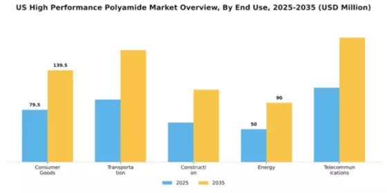 US High Performance Polyamide Market Segment Image 1