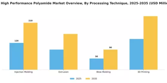 US High Performance Polyamide Market Segment Image 3