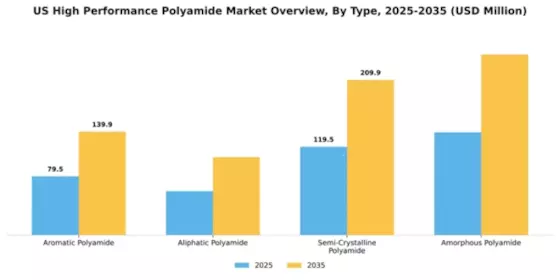 US High Performance Polyamide Market Segment Image 4