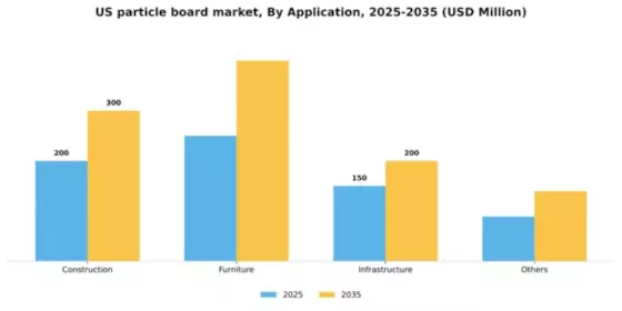 US Particle Board Market Segment Image 0