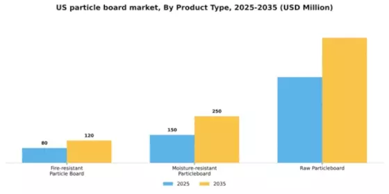 US Particle Board Market Segment Image 1