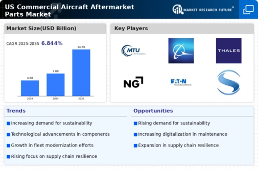 US Commercial Aircraft Aftermarket Parts Market Infographic