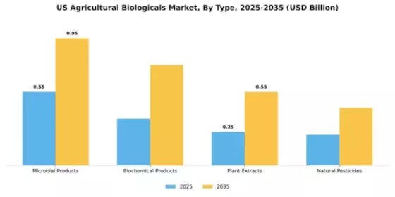 US Agricultural Biologicals Market Segment Image 2