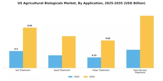US Agricultural Biologicals Market Segment Image 0