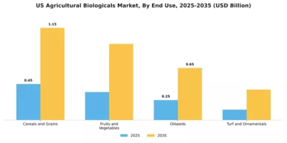 US Agricultural Biologicals Market Segment Image 1