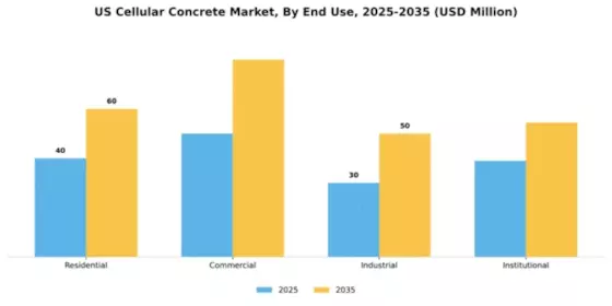 US Cellular Concrete Market Segment Image 1