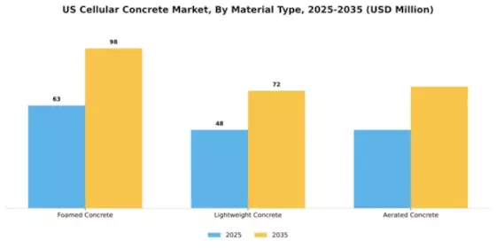 US Cellular Concrete Market Segment Image 2