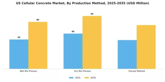 US Cellular Concrete Market Segment Image 3