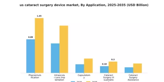 US Cataract Surgery Device Market Segment Image 0