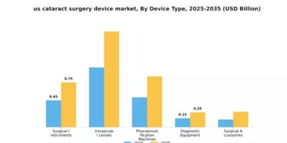 US Cataract Surgery Device Market Segment Image 1