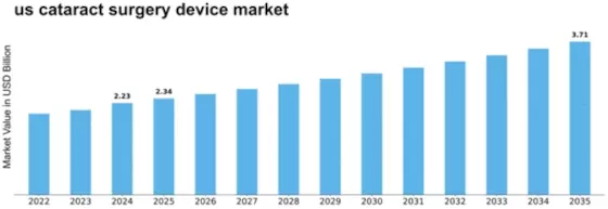 US Cataract Surgery Device Market Size