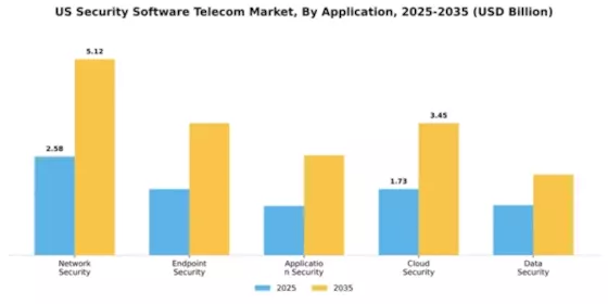 US Security Software Telecom Market Segment Image 0