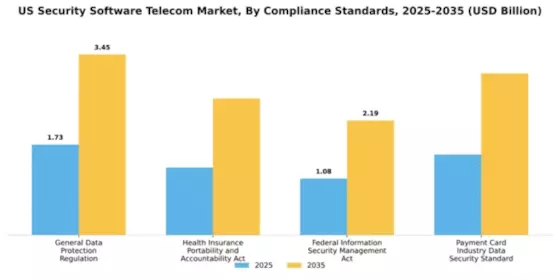 US Security Software Telecom Market Segment Image 1