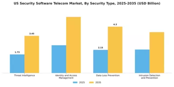 US Security Software Telecom Market Segment Image 4