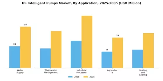 US Intelligent Pumps Market Segment Image 0
